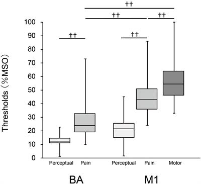 Quantitative Assessment of Pain Threshold Induced by a Single-Pulse Transcranial Magnetic Stimulation